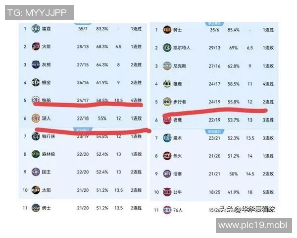 随着快船险胜，开拓者大胜，西部排名更新，第3至第6仅差1.5胜场